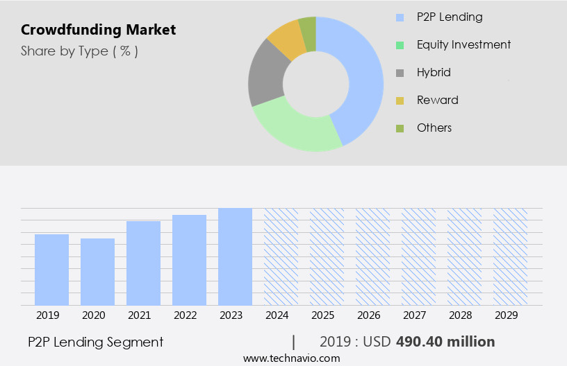 Crowdfunding Market Size