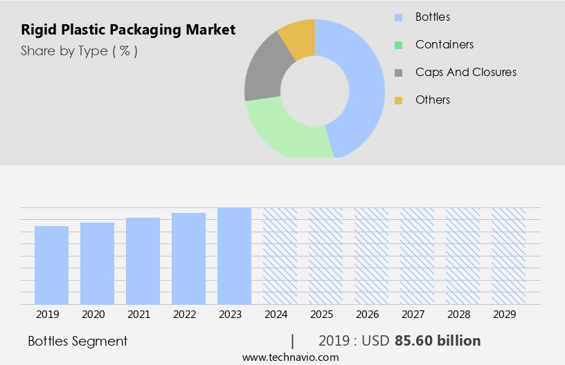 Rigid Plastic Packaging Market Size
