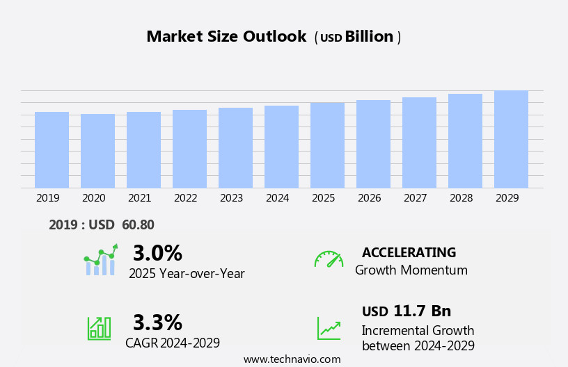 Industrial Lubricants Market Size