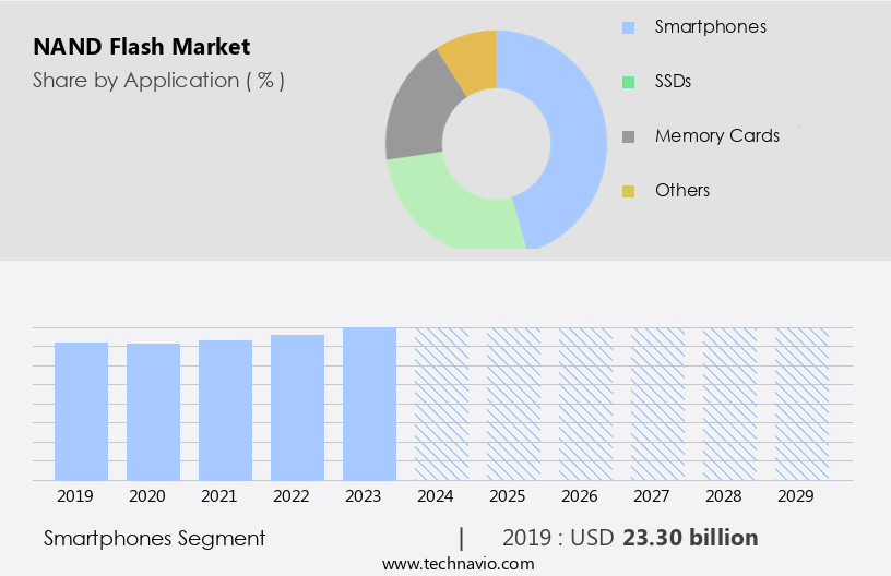 NAND Flash Market Size