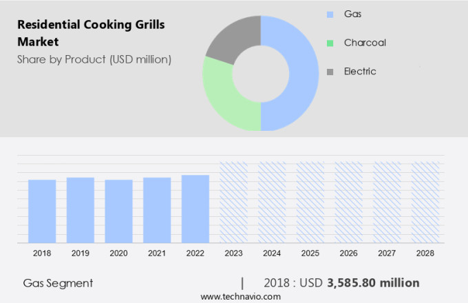 Residential Cooking Grills Market Size