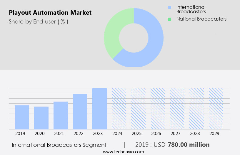 Playout Automation Market Size