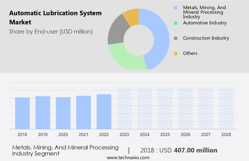 Automatic Lubrication System Market Size