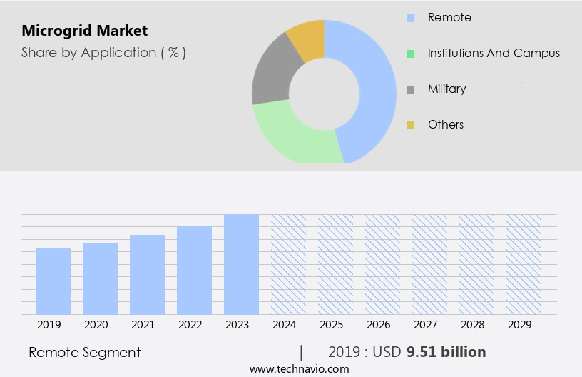 Microgrid Market Size