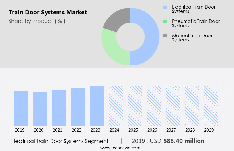 Train Door Systems Market Size