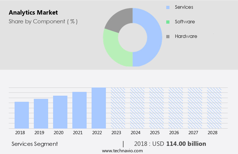 Analytics Market Size