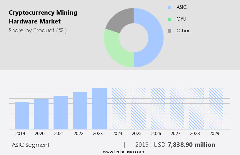 Cryptocurrency Mining Hardware Market Size