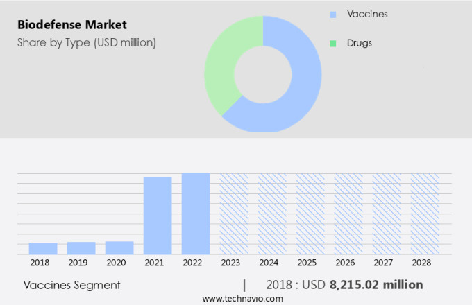 Biodefense Market Size