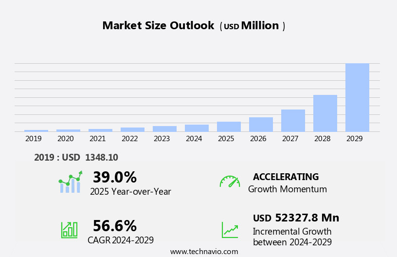 Blockchain Technology Market Size