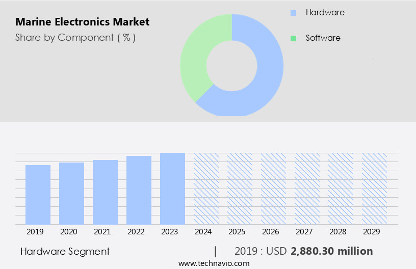 Marine Electronics Market Size