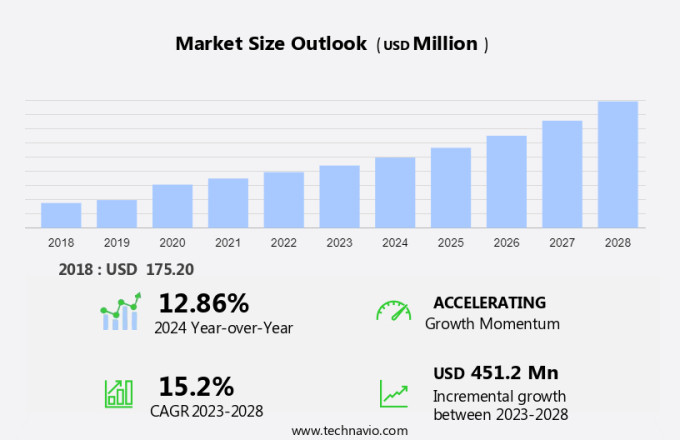 Alcohol Prep Pads Market Size
