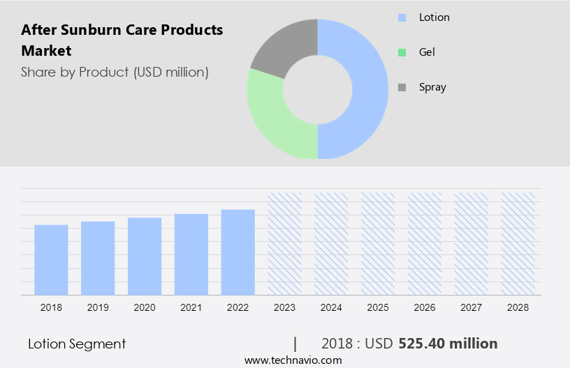 After Sunburn Care Products Market Size