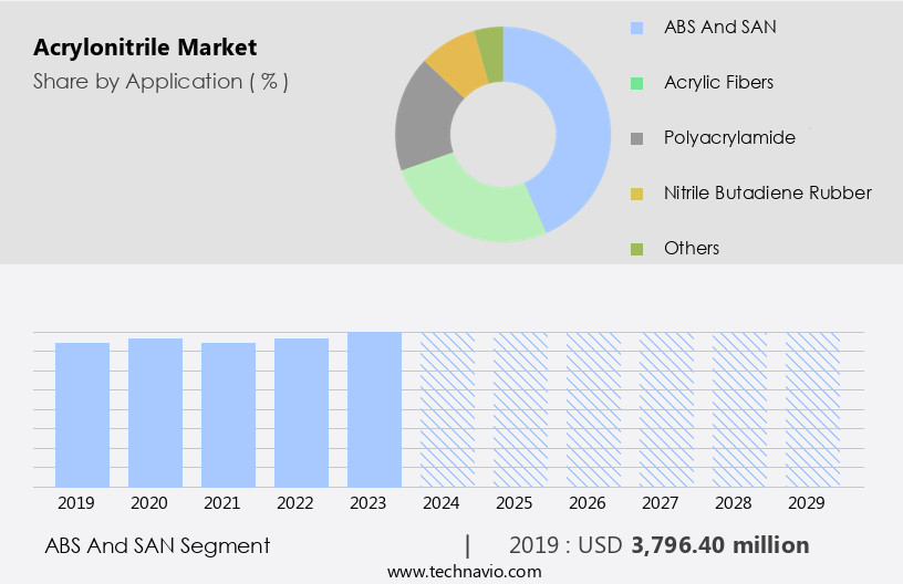 Acrylonitrile Market Size