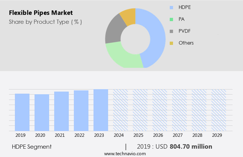 Flexible Pipes Market Size