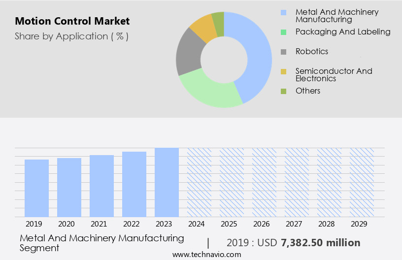 Motion Control Market Size