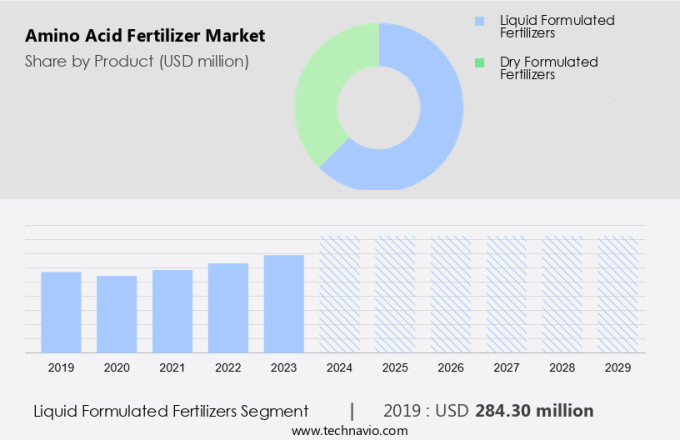 Amino Acid Fertilizer Market Size