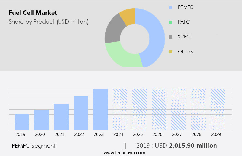 Fuel Cell Market Size
