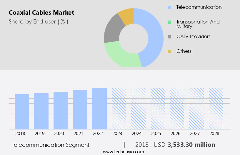 Coaxial Cables Market Size
