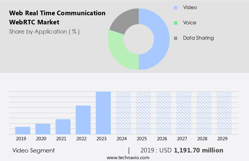 Web Real Time Communication (WebRTC) Market Size