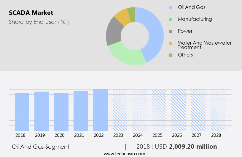 SCADA Market Size