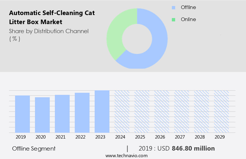 Automatic Self-Cleaning Cat Litter Box Market Size
