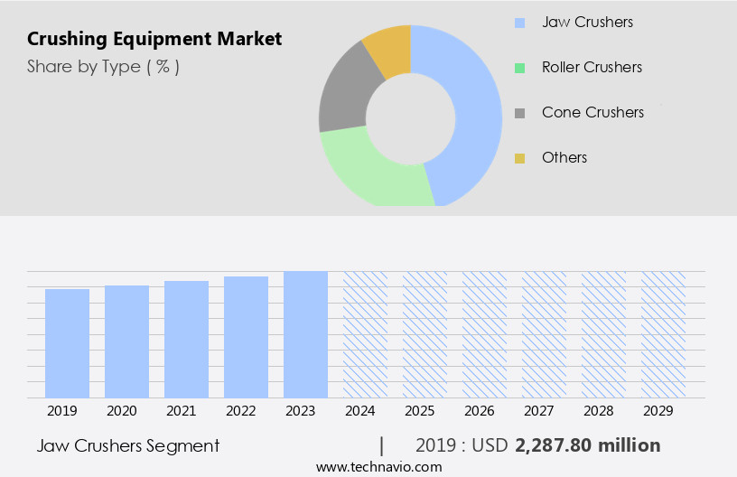 Crushing Equipment Market Size