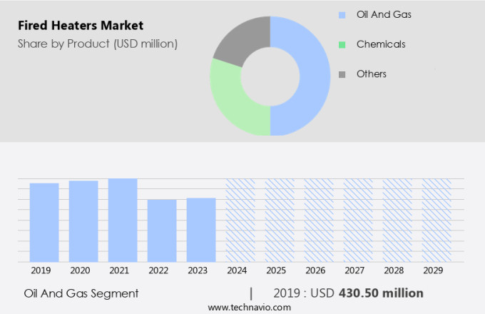 Fired Heaters Market Size