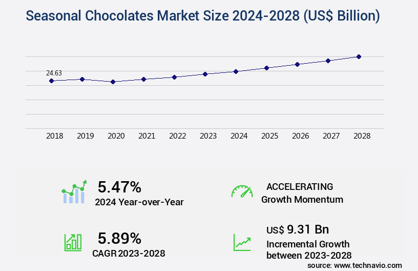 Seasonal Chocolates Market Size