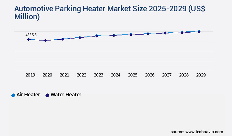 Automotive Parking Heater Market Size