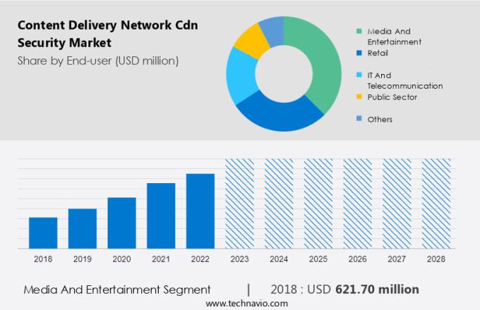 Content Delivery Network (Cdn) Security Market Size