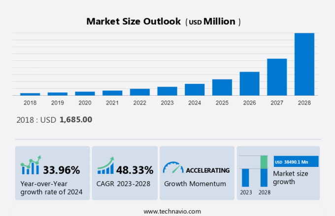 Content Delivery Network (Cdn) Security Market Size