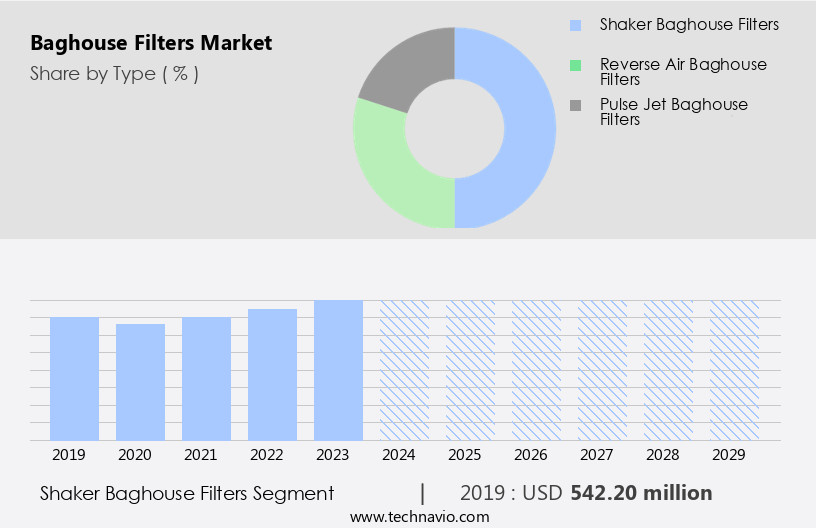 Baghouse Filters Market Size