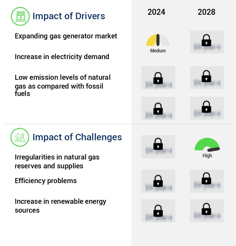 Gas Engine Market Size