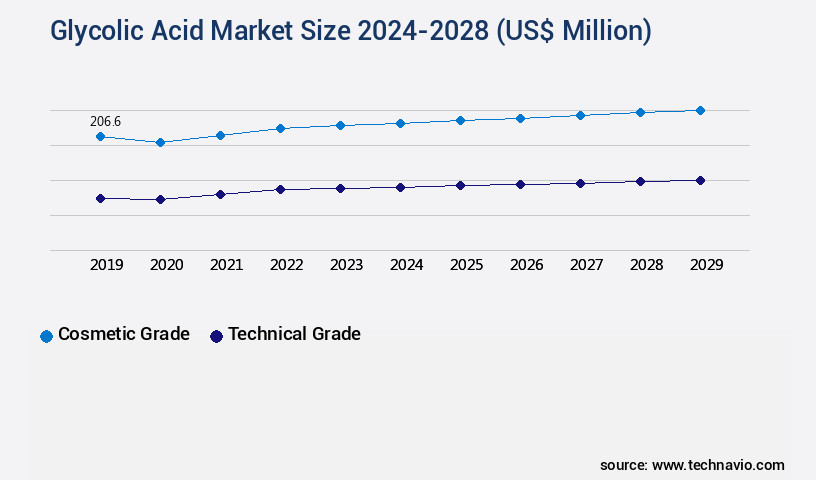 Glycolic Acid Market Size
