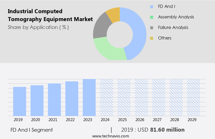 Industrial Computed Tomography Equipment Market Size