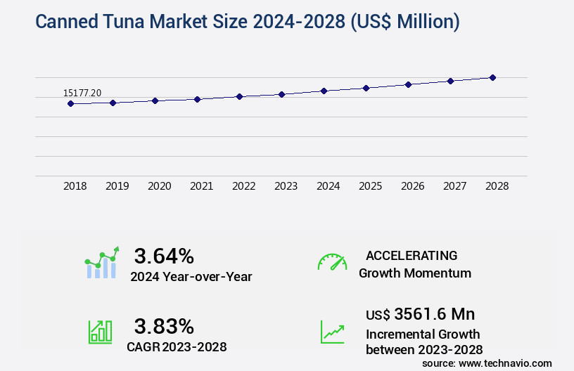 Canned Tuna Market Size