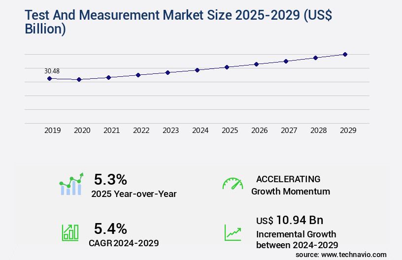Test And Measurement Market Size