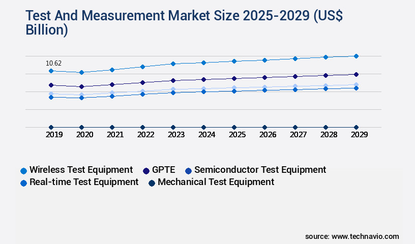 Test And Measurement Market Size