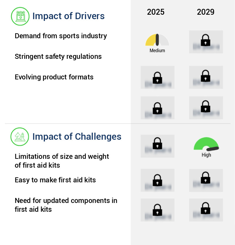 First Aid Kit Market Size