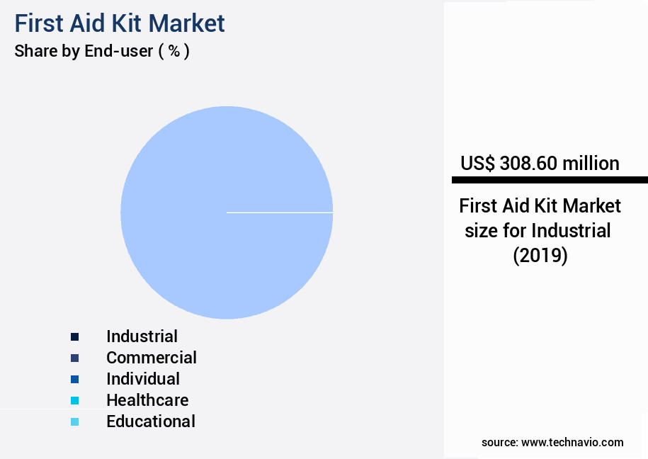 First Aid Kit Market Size