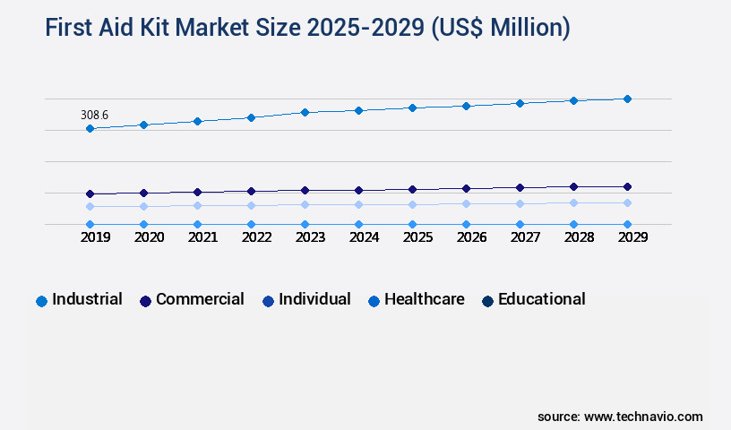 First Aid Kit Market Size