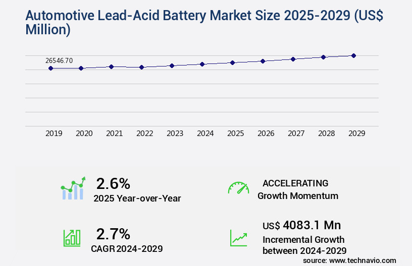 Automotive Lead-Acid Battery Market Size