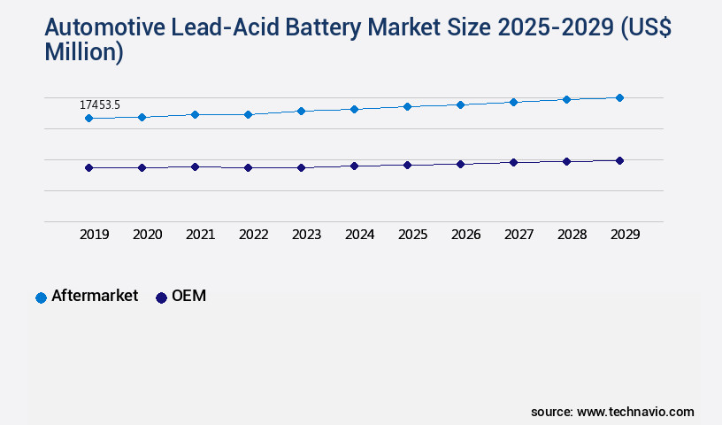 Automotive Lead-Acid Battery Market Size