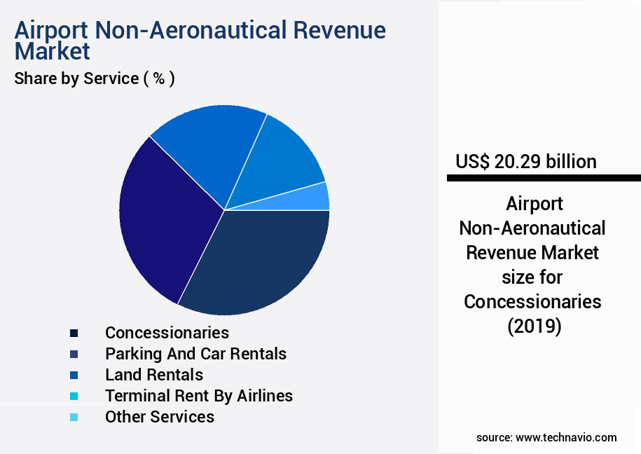 Airport Non-Aeronautical Revenue Market Size