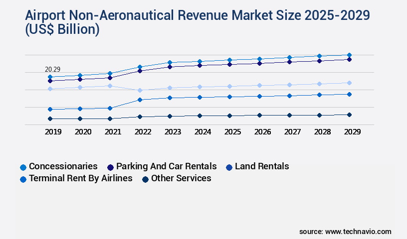 Airport Non-Aeronautical Revenue Market Size