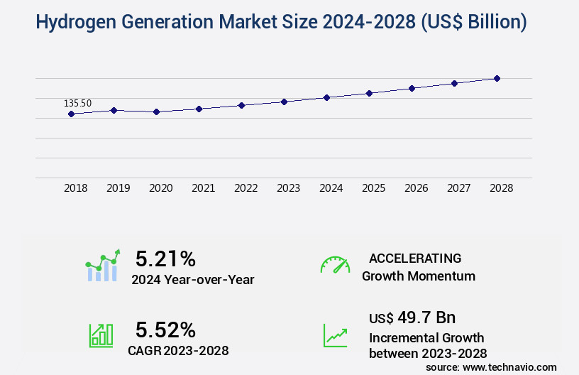 Hydrogen Generation Market Size