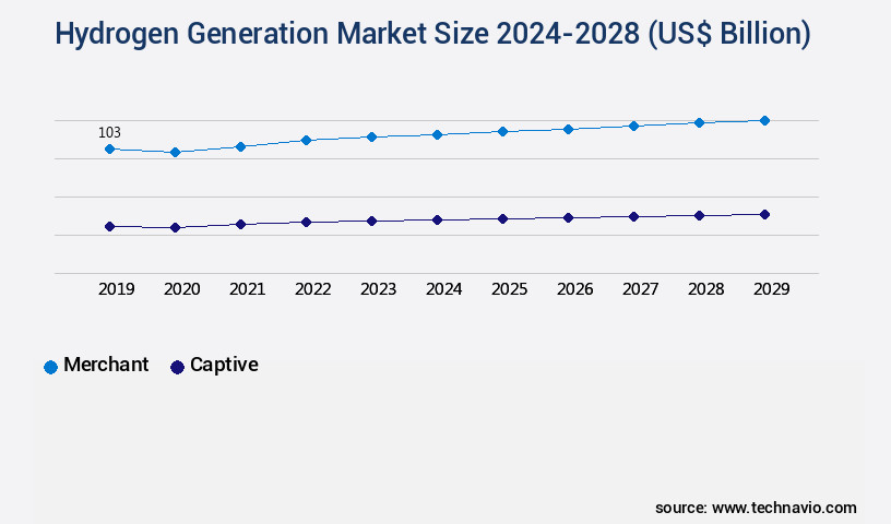 Hydrogen Generation Market Size