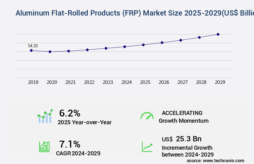 Aluminum Flat-Rolled Products (FRP) Market Size