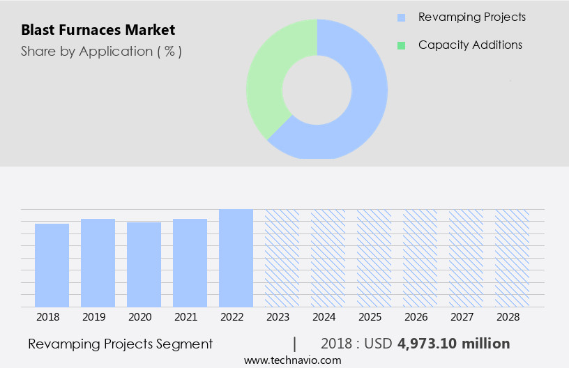 Blast Furnaces Market Size