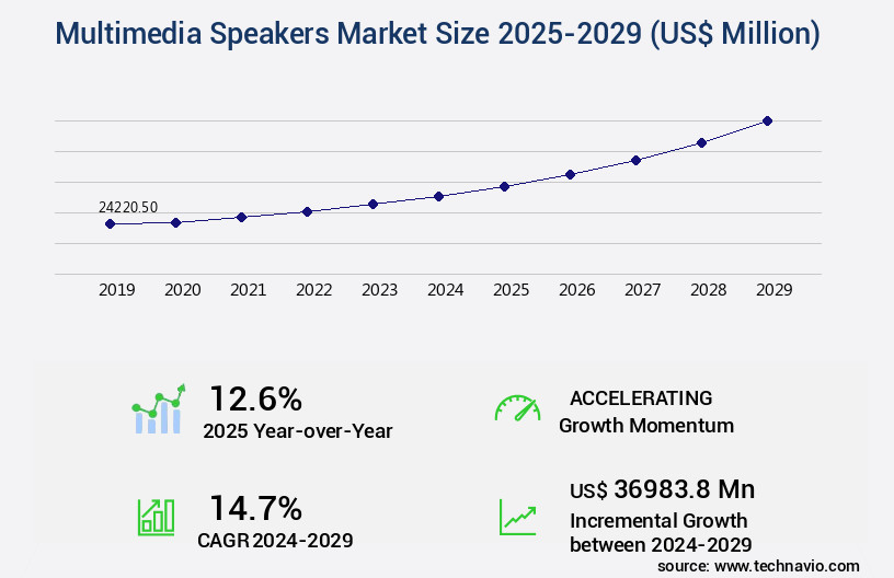 Multimedia Speakers Market Size